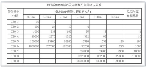 無塵車間裝修國(guó)際標(biāo)準(zhǔn)表