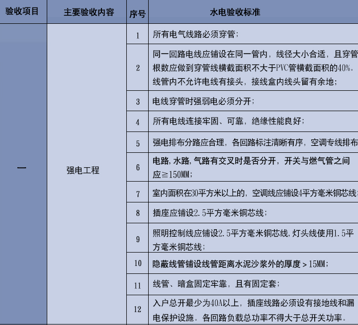 最新2019年裝修水電新標(biāo)準(zhǔn)